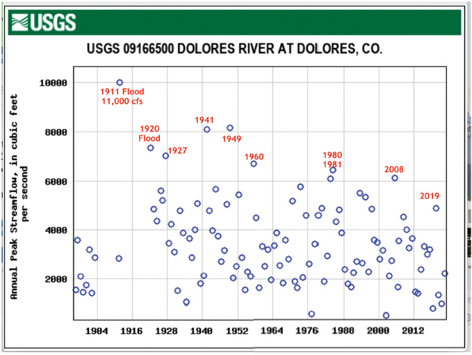 This USGS graph shows flows of the Dolores River over the years. Source: U.S. Geological Survey